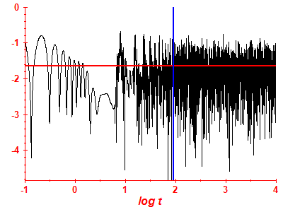 Survival probability log